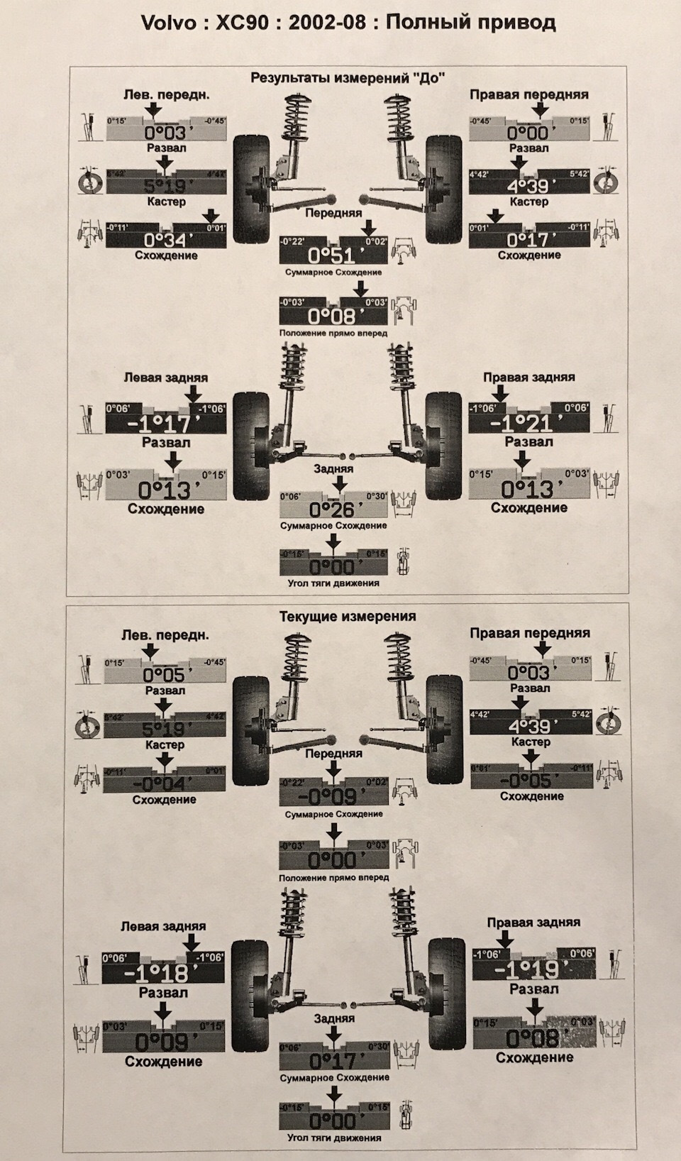 Развал volvo. Вольво хс90 сход развал задних. Схождение колёс Volvo FH 440. Вольво s80 сход развал. Углы схождения колес Вольво хс90 2008.