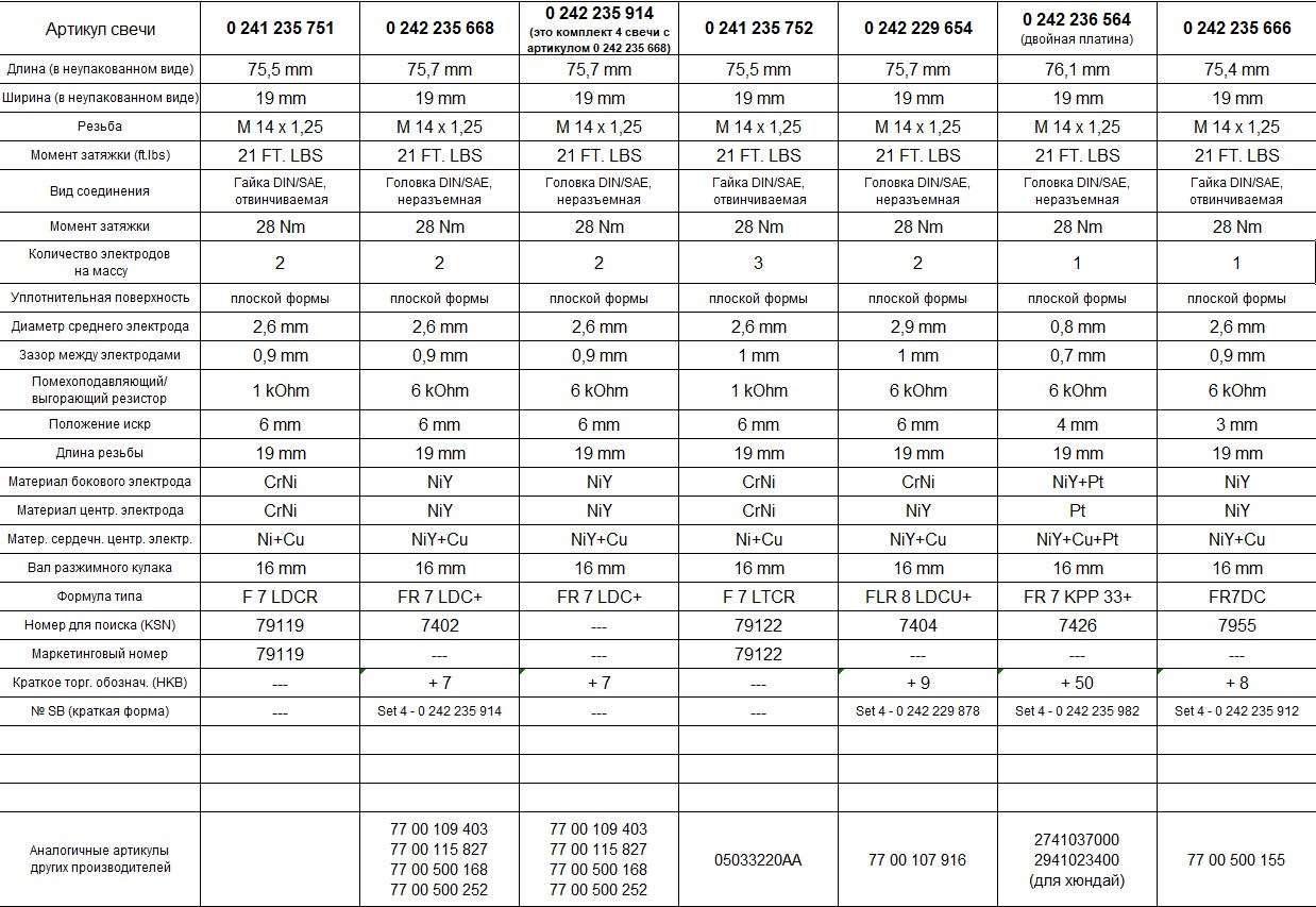 Таблица свечей. Характеристики свечей Bosch. Bosch 0242235668 или Bosch 0241235751 для Рено. Таблица свечей для клавиатуры.