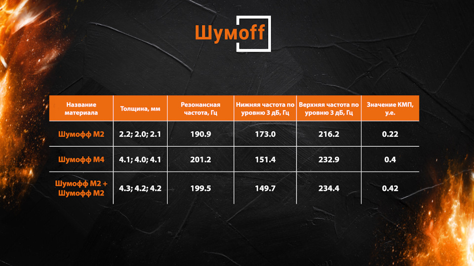 Что эффективнее, один слой Шумофф М4 или два слоя Шумофф М2? — Шумoff ...