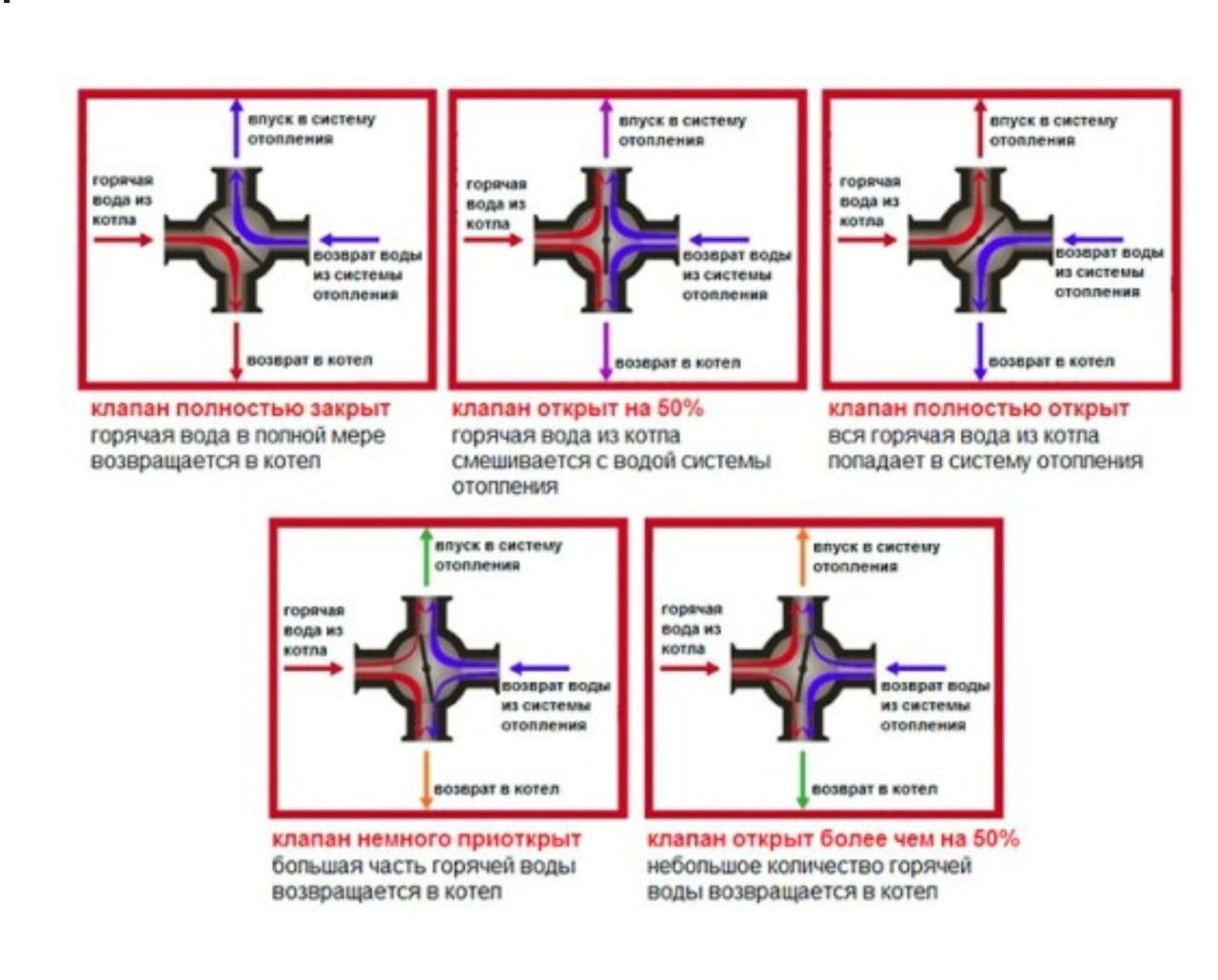 4 как работают клапаны. Четырехходовой смесительный клапан. Четырехходовой клапан в системе отопления. 4 Ходовой смесительный клапан принцип работы. Схема системы отопления с трехходовым краном.
