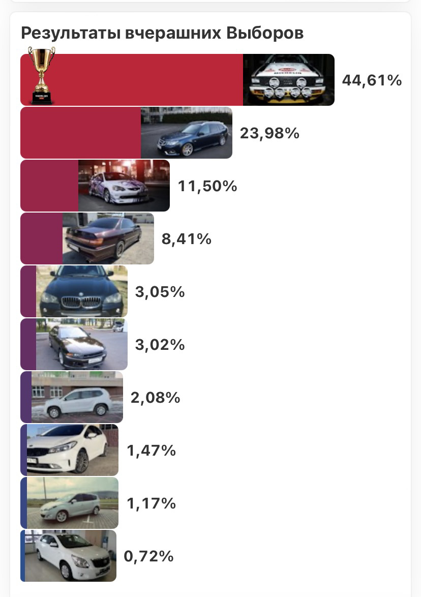 20. Выборы машины дня 22.12.23. Второе место) — Saab 9-3 (2G), 2 л, 2007  года | рейтинг и продвижение | DRIVE2