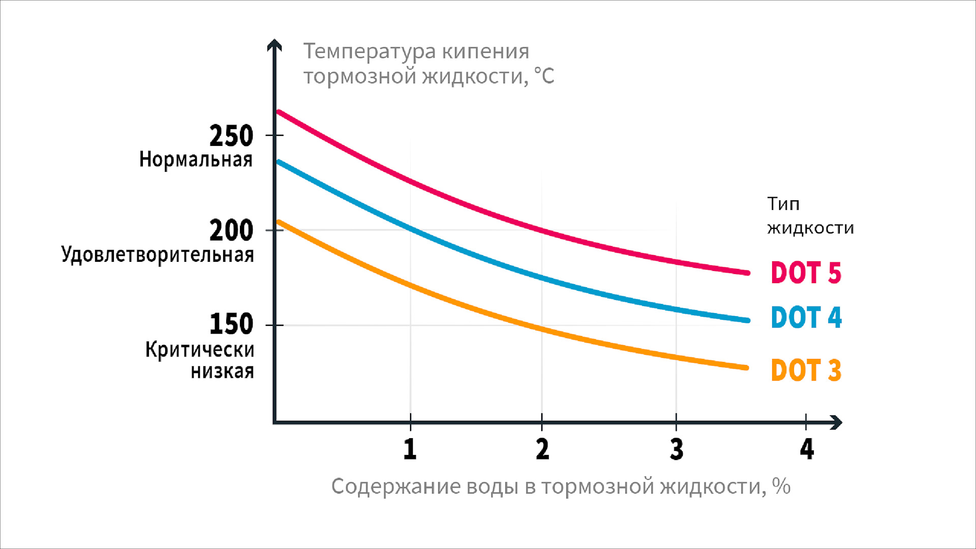 Разница температур на входе и выходе кондиционера. Температура кипения тормозной жидкости. Температура закипания тормозной жидкости. Температура замерзания тормозной жидкости. Точка кипения тормозной жидкости характеристики.