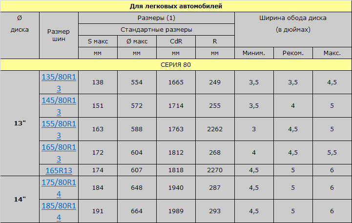 Диаметр ц. Соответствие размеров шин и дисков для легковых автомобилей. Размерный ряд резины на 15. Стандартный ряд ширины колеса. 25c ширина резины.