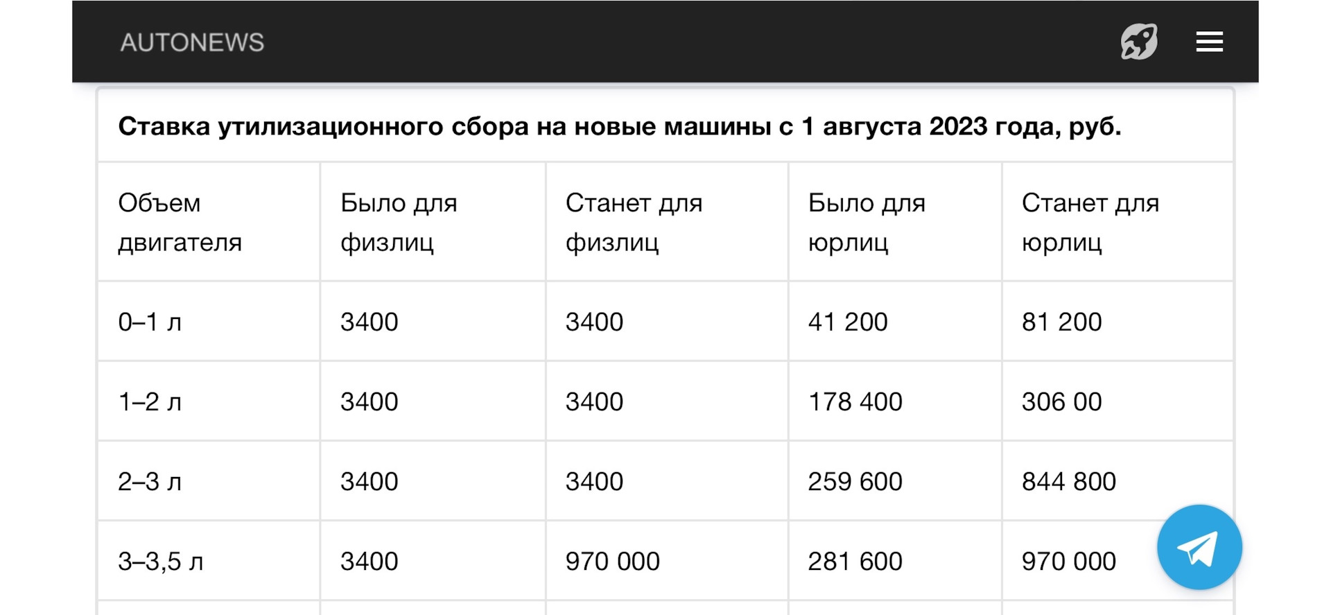 Утильсбор 2024 размер. Размер утильсбора. Таблица утильсбора 2024. Стоимость утильсбора в России на авто из Беларуси.