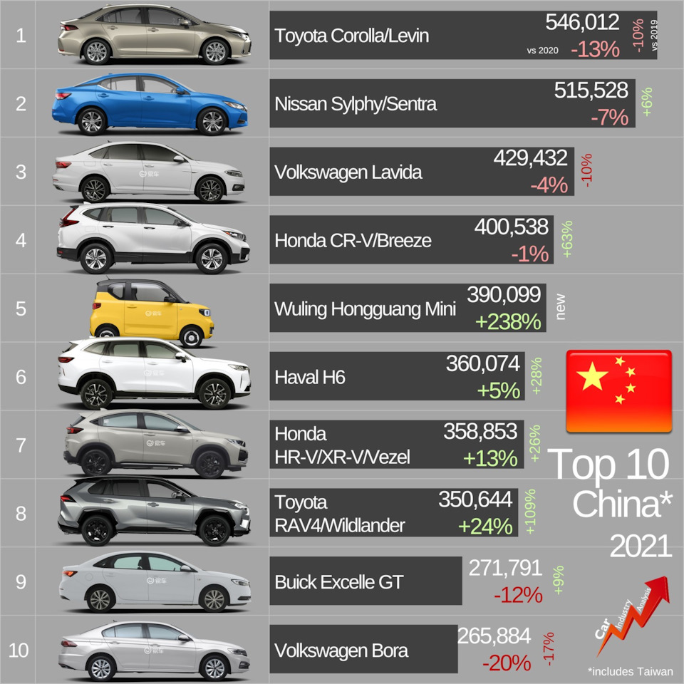 10-ка наиболее продаваемых автомобилей по 9 наиболее важным регионам мира  за 2021 год — Сообщество «Post Drive Новости» на DRIVE2