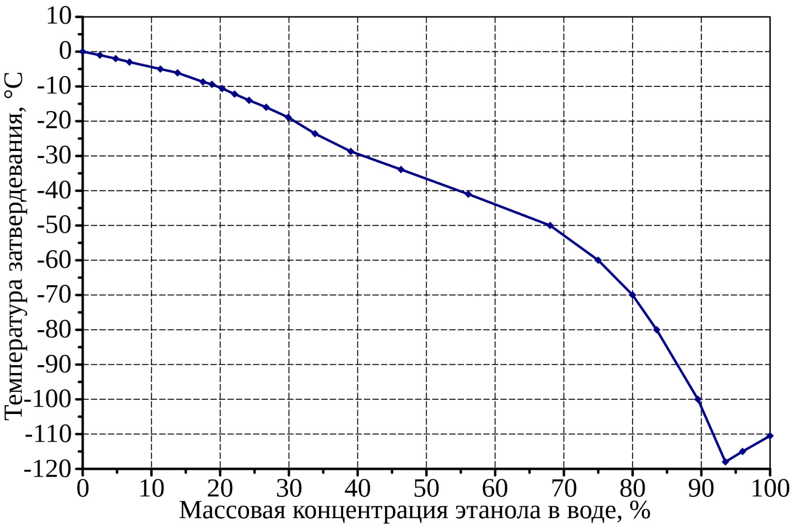 Фазовая диаграмма спирт вода