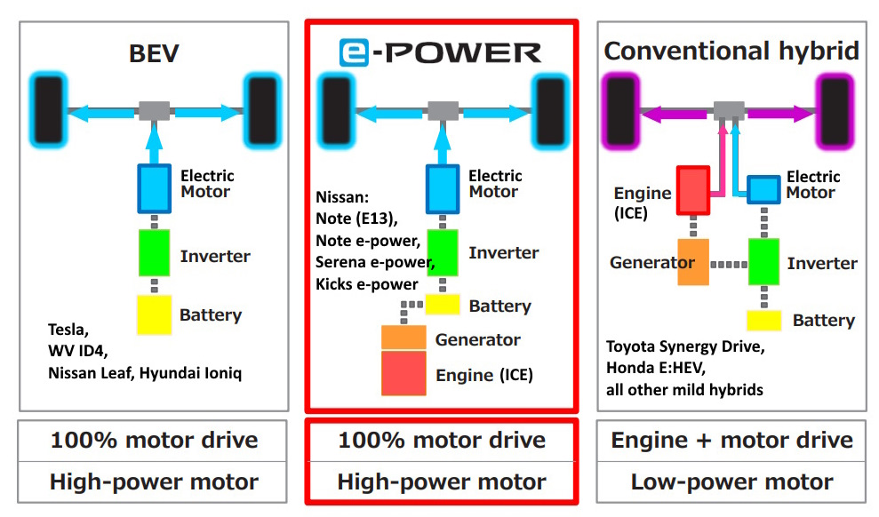 Пауэр описание. Nissan e Power трансмиссия. Последовательный гибрид схема. Силовой Генератор em57 Nissan Note e-Power. Note e-Power Размеры.