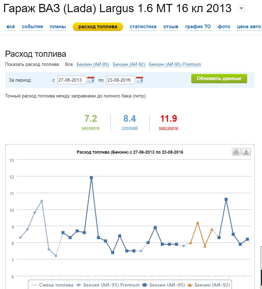 Расход топлива — Lada Ларгус, 1,6 л, 2013 года | заправка | DRIVE2