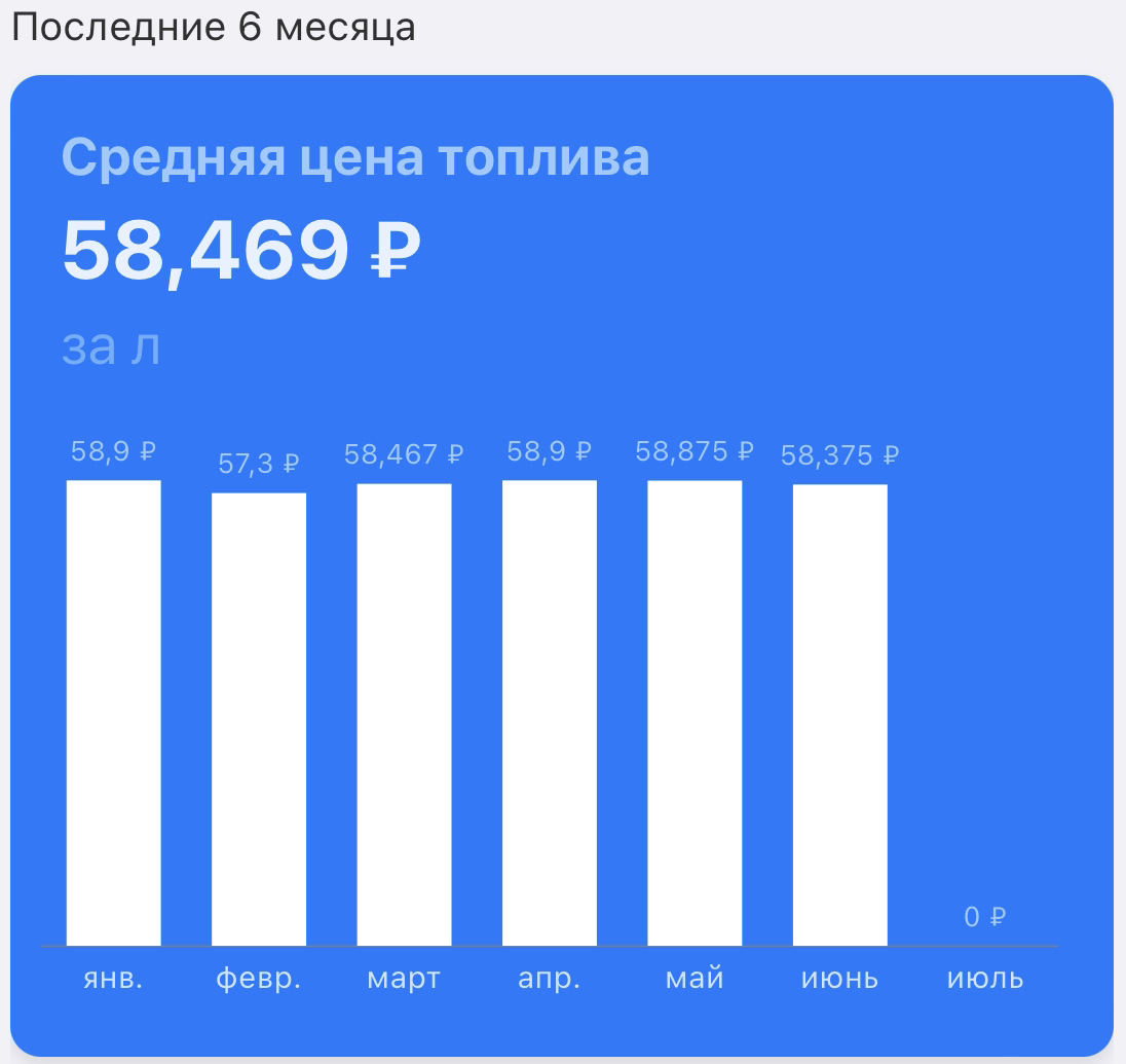 Сколько стоил бензин в январе 2024 года