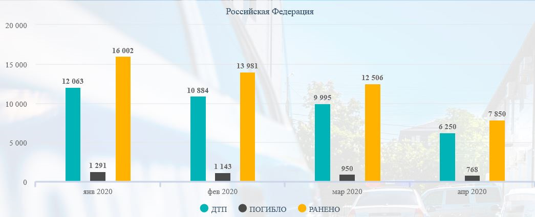 На диаграмме представлена статистика по дорожно транспортным происшествиям в процентах за 2017