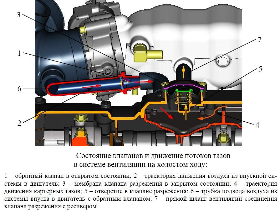 Как работает сапун двигателя. Клапан вентиляции картерных газов ЗМЗ 409 евро 4. Система вентиляции картерных газов ЗМЗ 409. Система вентиляции картера двигателя ЗМЗ 409 евро 3.