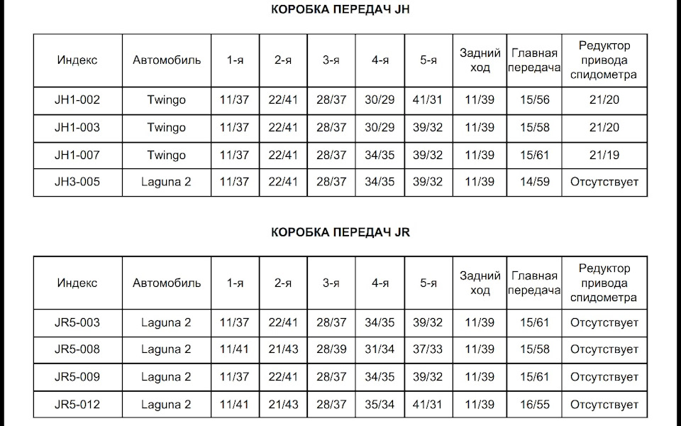 Передаточное число 5.2. КПП jr5 передаточные числа. Шестерни пятой передачи jb3. Jb3 коробка Рено.