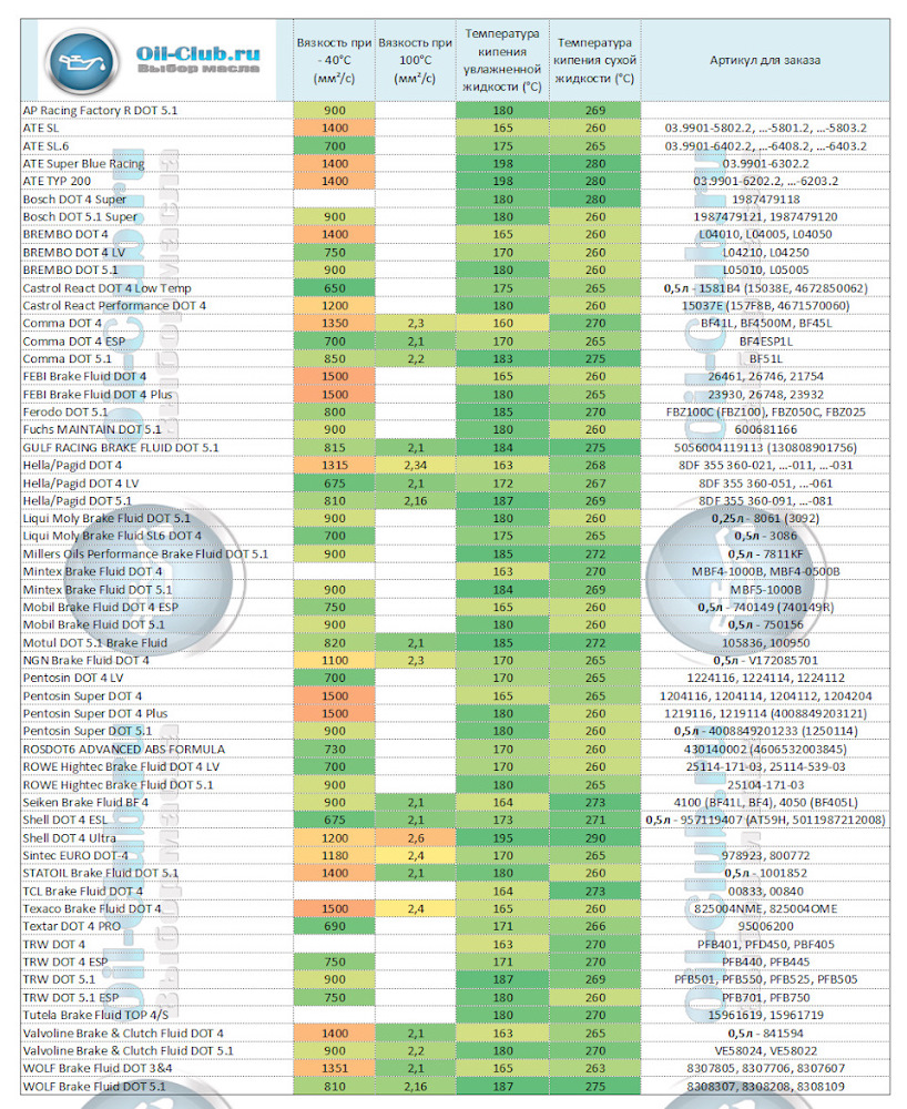 15037E Тормозная жидкость dot 4 CASTROL | Запчасти на DRIVE2