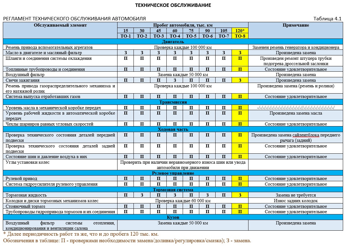 Регламент технического обслуживания