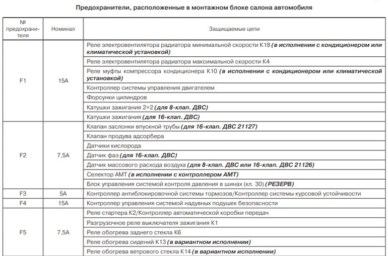 Предохранители на ладе гранте