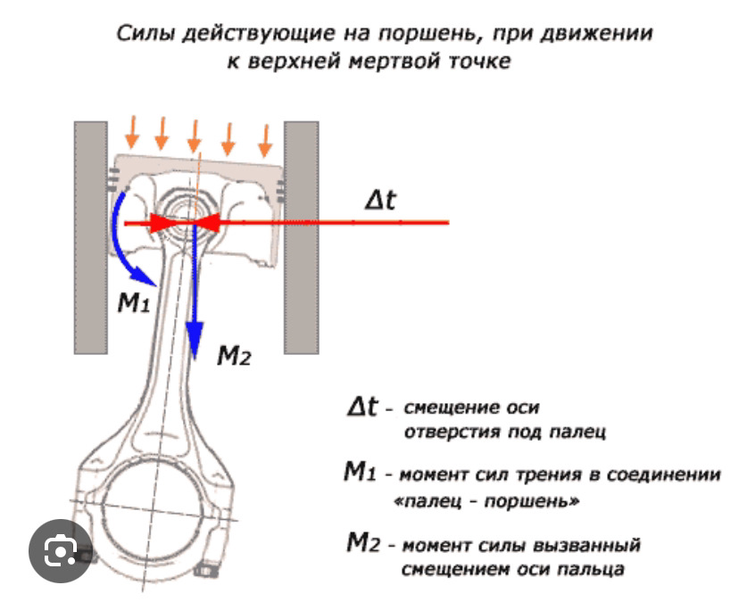 Трение поршня о стенки цилиндра