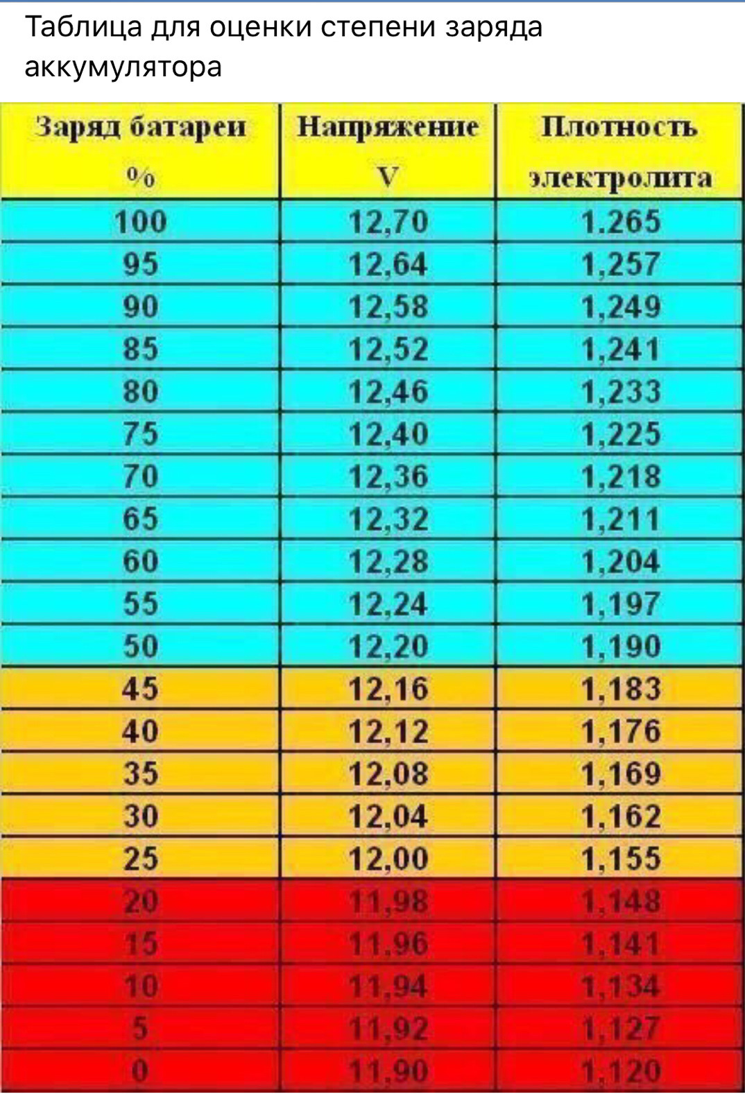 Сколько процентов аккумулятора. Таблица заряда АКБ 12в. Таблица уровня заряда аккумулятора по напряжению. Таблица разряда аккумулятора 12в. Таблица заряда АКБ 6 вольт.