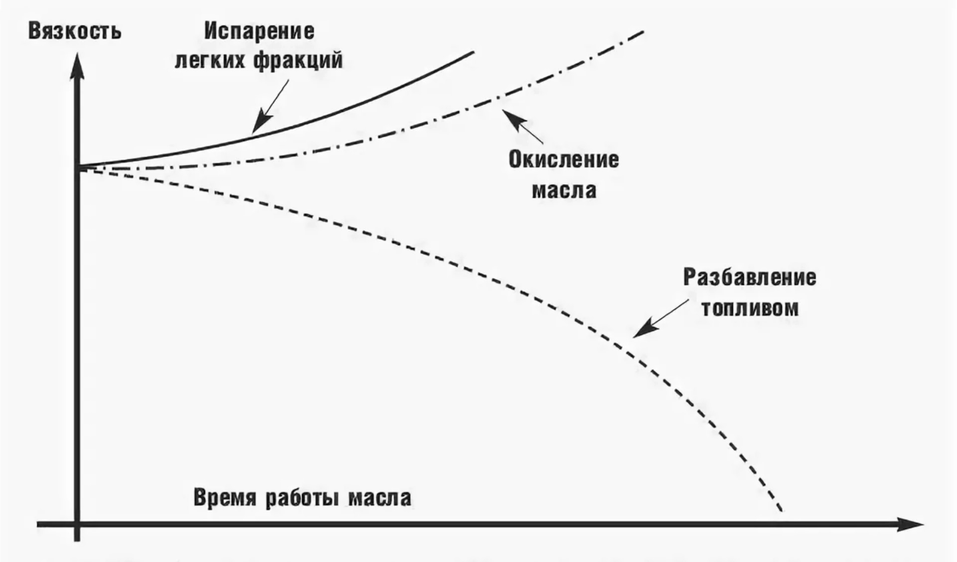 Кипение моторного масла. Испаряемость масла. Испарение моторного масла. График зависимости вязкости масла от температуры. Зависимость вязкости моторного масла от температуры график.