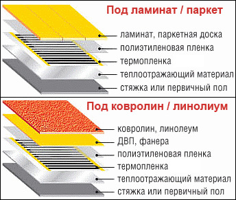 Инфракрасный пол под гвл