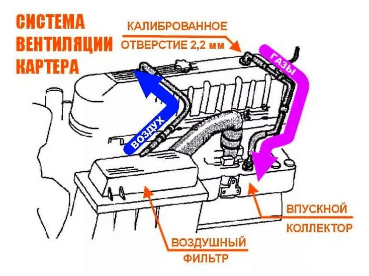 Как снять клапан вентиляции картера