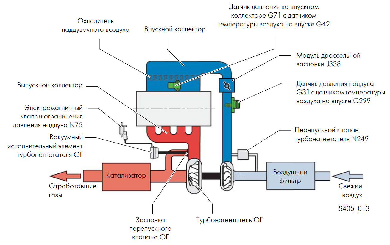 Схема датчика наддува. Схема наддува 1.4 TSI. Перепускной клапан турбокомпрессора 1.4 TSI. Схема двигателя 1,4 TSI. CAXA 1.4 TSI схема двигателя.