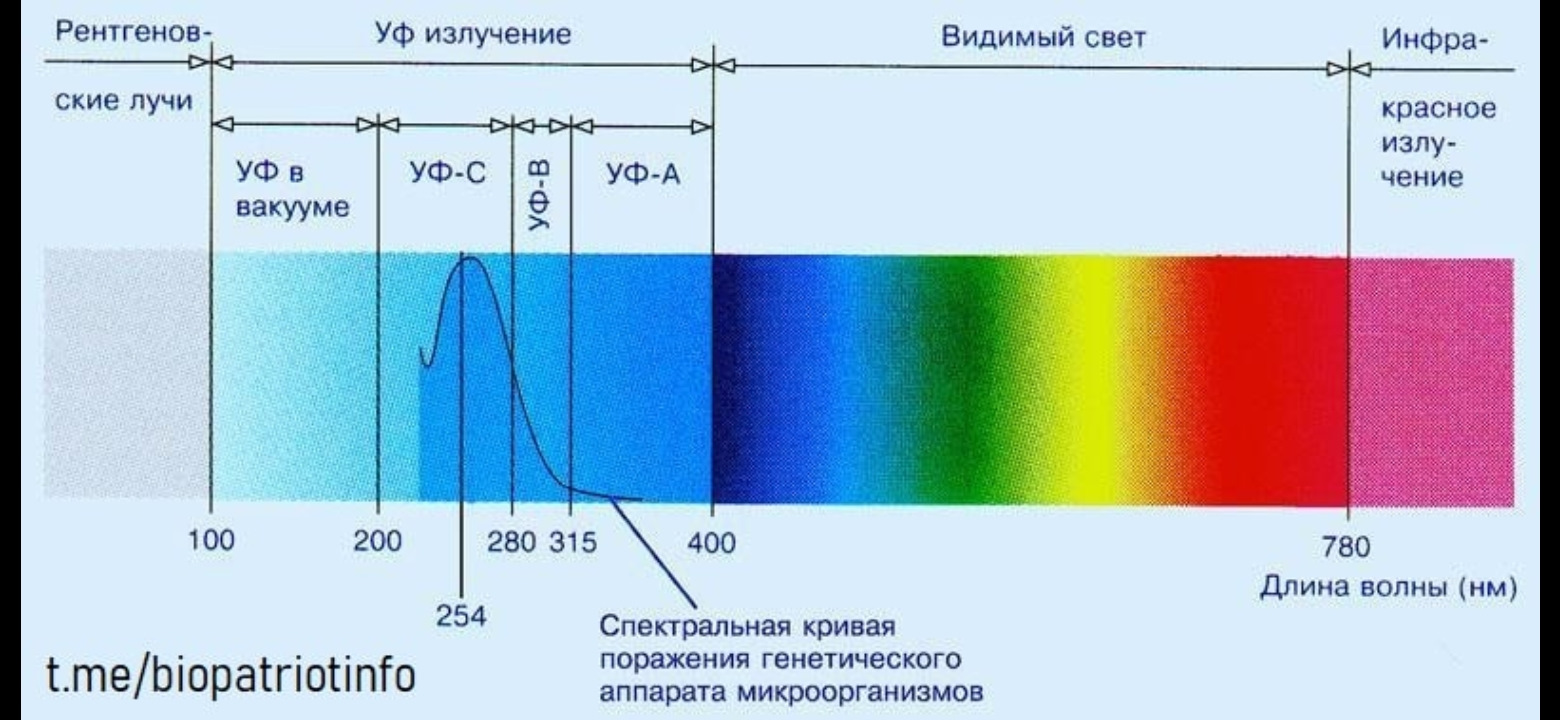 Ультрафиолетовая лампа спектр излучения