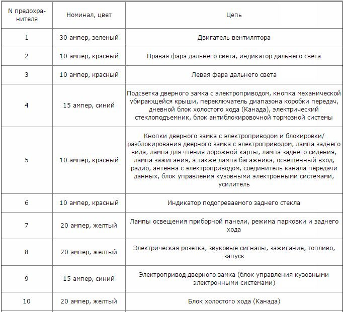 Схема предохранителей волга