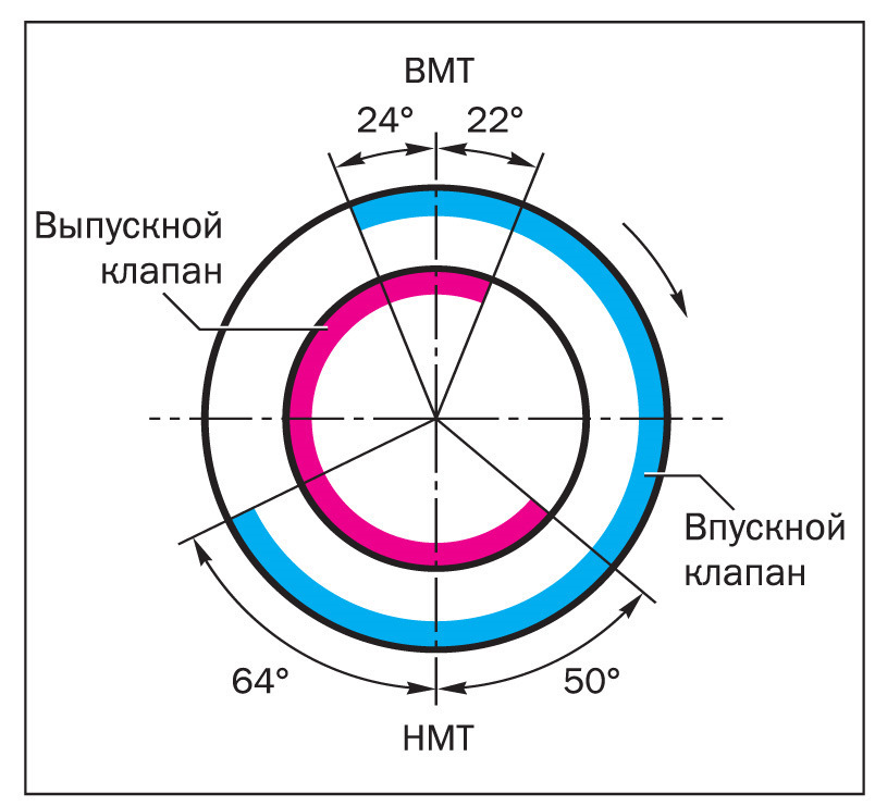 Круговая диаграмма двс