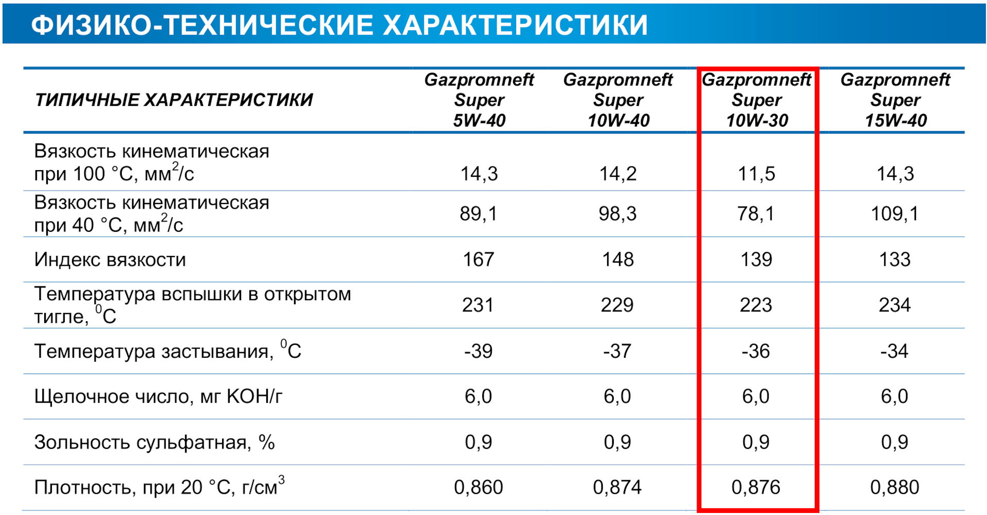 Плотность Gazpromneft Dot 4.