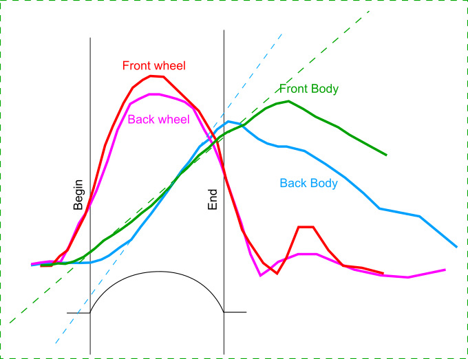 Поведение подвески на лежачем полицейском — Volkswagen Tiguan (2G), 2 л ...
