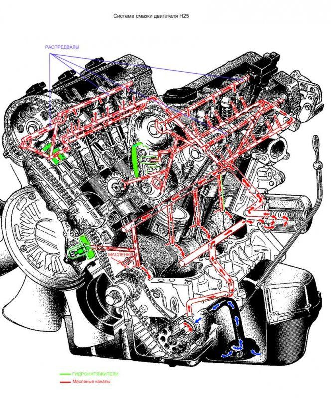 H 25. Система смазки двигателя Мерседес 272. Система смазки двигателя Mercedes m104. Система смазки Гранд Витара 2.0. 642 Мотор Мерседес система смазки.