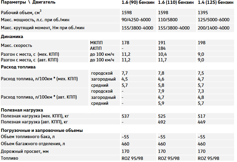 Рабочий объем двигателя. Норма расхода топлива Шкода Рапид 1.6 бензин 110 лс. Расход топлива Шкода Рапид 1.6 механика 110 л.с. Шкода Рапид технические характеристики 1.6 механика. Технические характеристики Шкода Рапид 1.6 механика 90 л.с.