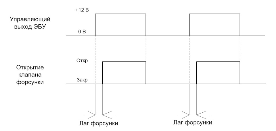 Снятие характеристик форсунок — Lada 21124, 1,6 л, 2004 года | тюнинг ...