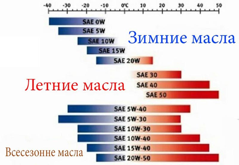 Моторное масло зимнее маркировка для бензинового двигателя