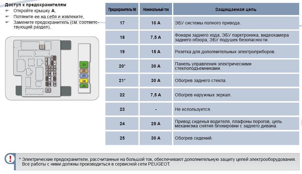 Схема предохранителей ситроен с3