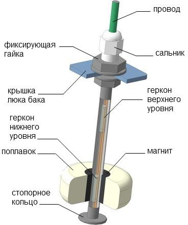 Конструкция уровня. Герконовый уровнемер схема подключения. Герконовый датчик уровня воды схема подключения. Датчик уровня воды на герконах своими руками. Сигнализатор уровня жидкости на герконе схема.