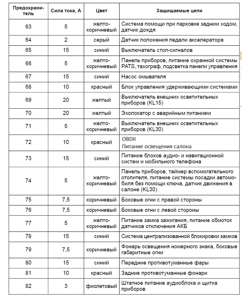 Предохранители Форд Транзит — где найти, схема и замена