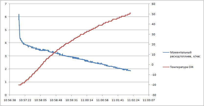 Мгновенный расход топлива от температуры — Nissan X-Trail III (t32), 2 ...