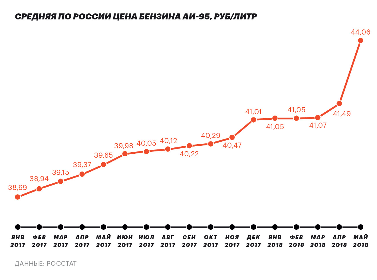 Стоимость Бензина В 2018 Году В России