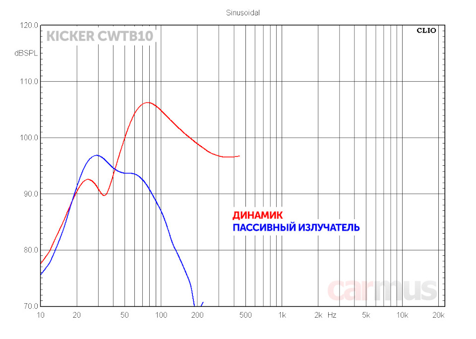 Фазоинвертор или пассивный излучатель что выбрать