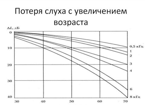 Таблица слуха по возрасту Блог сообщества Клуб Почитателей Кассетных Магнитофонов - DRIVE2
