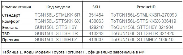 Код модели. Код модели Тойота. Модельный код. Код моделей gse2.