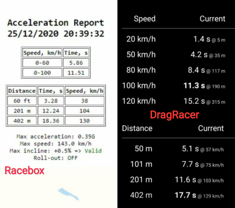 Сравнение Racebox с программами для телефона. — Subaru Legacy (BL/BP), 2 л,  2006 года | покатушки | DRIVE2