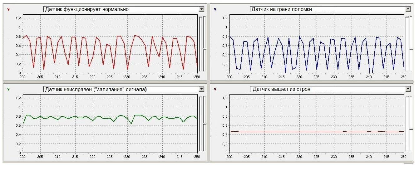 Какие графики должны быть