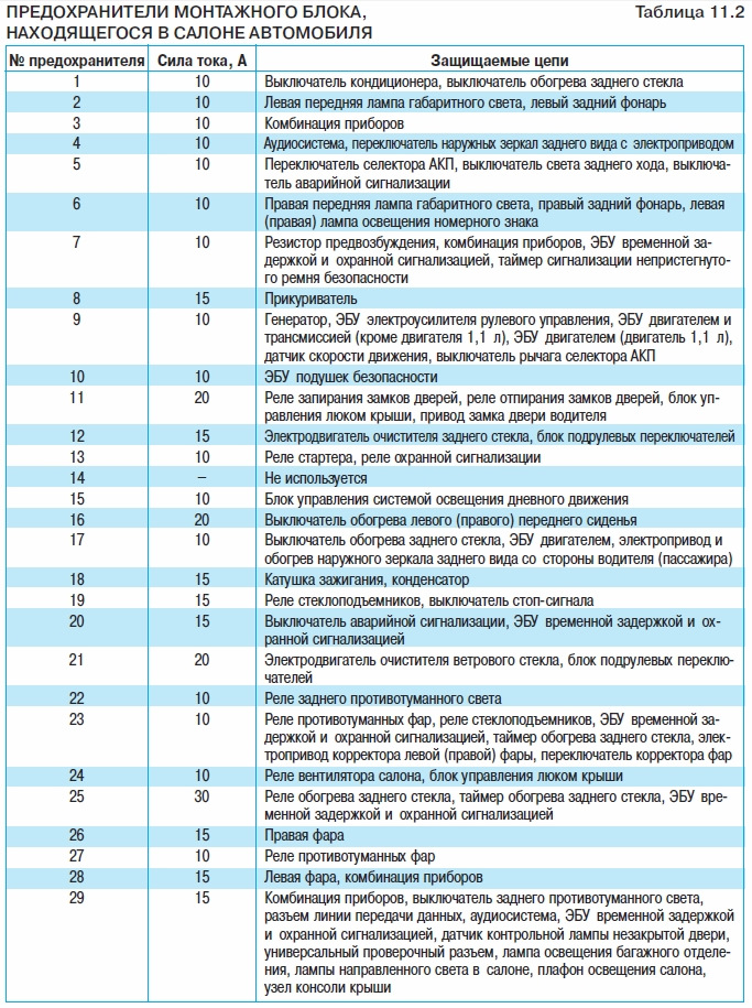 Предохранители акцент в салоне и под капотом хендай схема