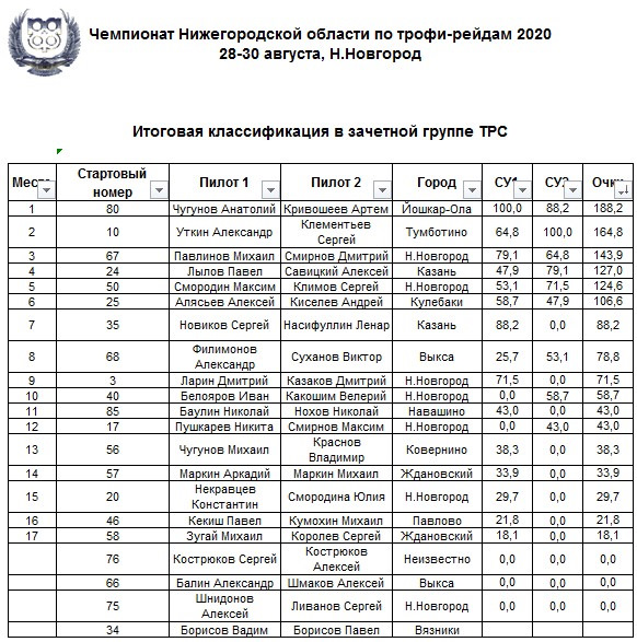 Раф регламент 2020 трофи