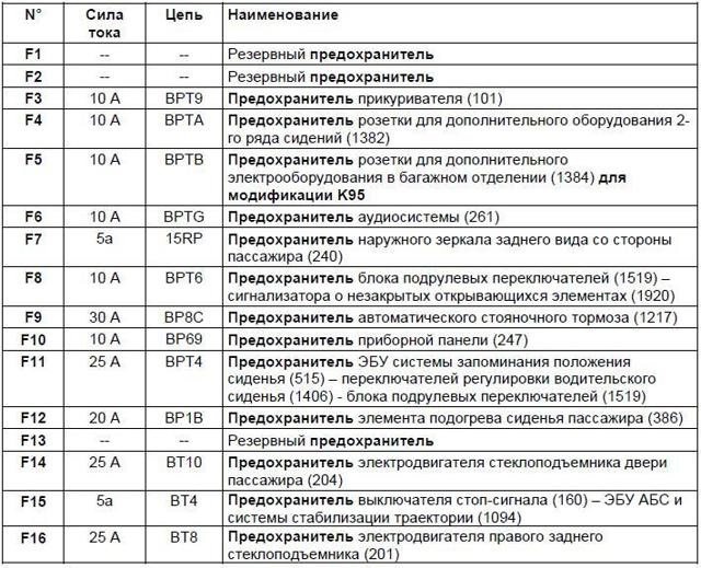Предохранитель заднего хода рено сценик 3 Предохранитель заднего хода рено сценик 3