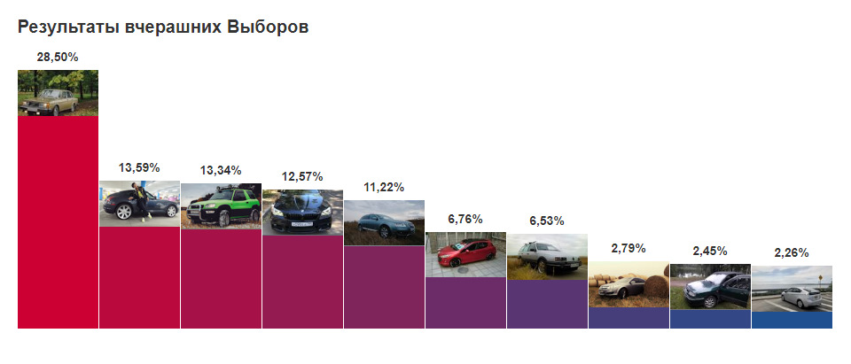 Автомобили результат. Сколько голосует за БМВ. Сколько людей за BMW. Vgg результат с машиной.