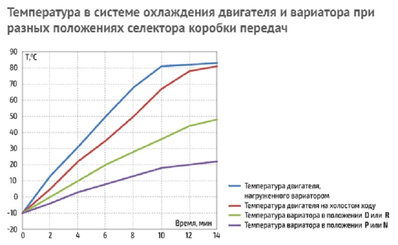 Какая рабочая температура вариатора. Температура вариатора. Как прогревать вариатор зимой. Программа для проверки вариатора. На вариаторе растет вторичное давление.
