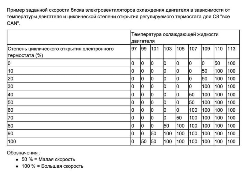 При какой температуре включается. Температурные включения. Температуры включения батарей. Скорость вентилятора таблица. Зависимость температуры масла и охлаждающей жидкости.